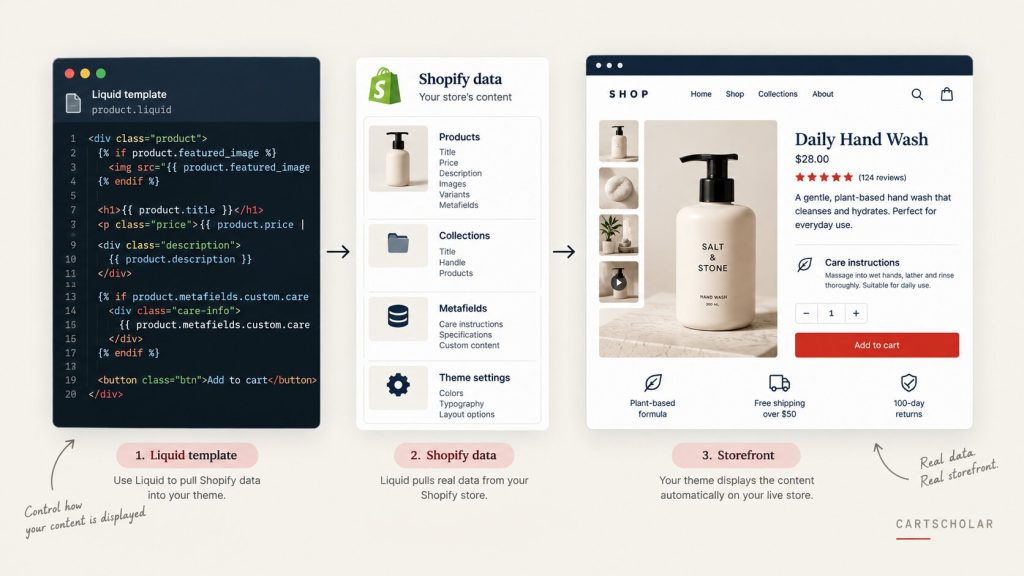 Liquid, CSS and JavaScript: What Each One Actually Does